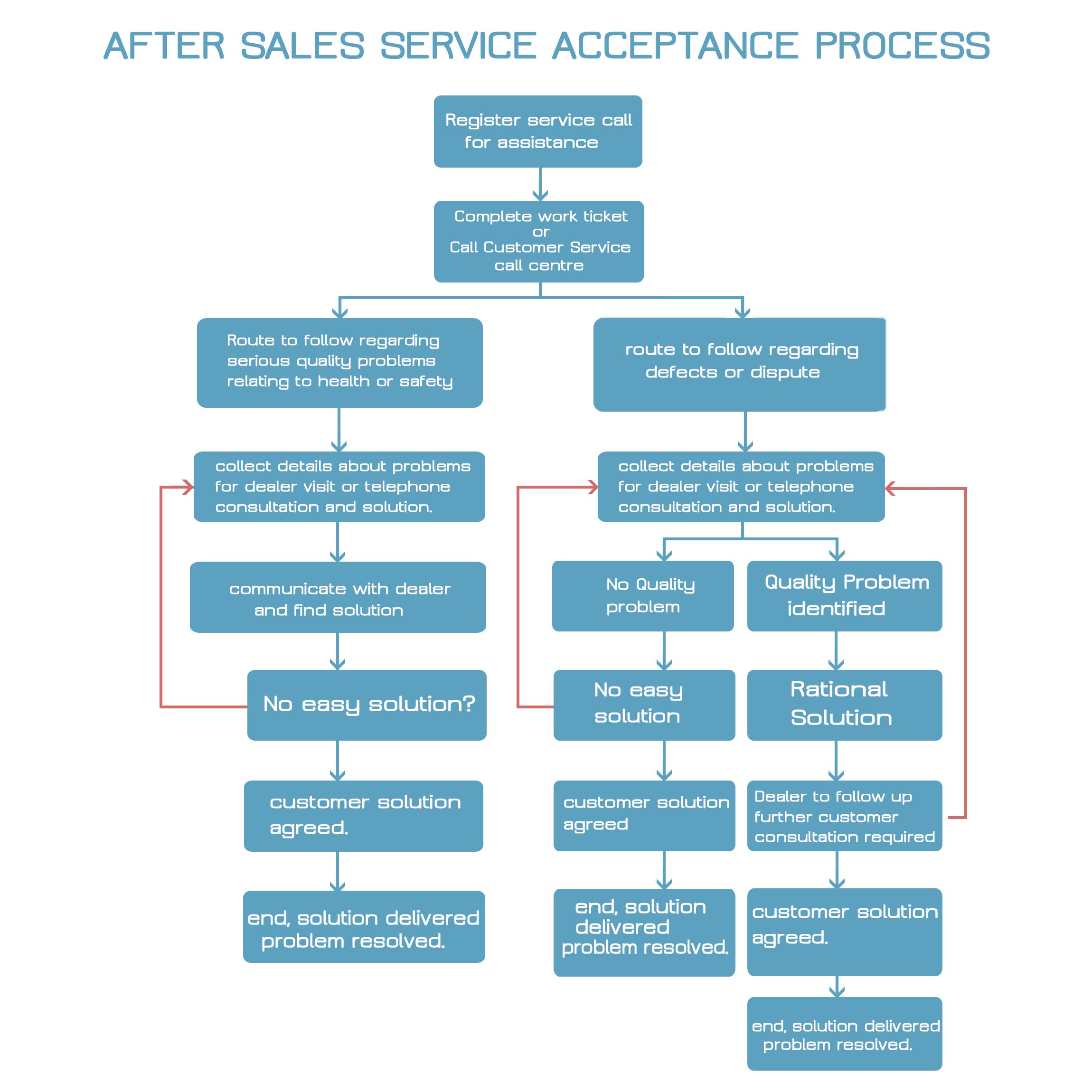 Sale service acceptance process